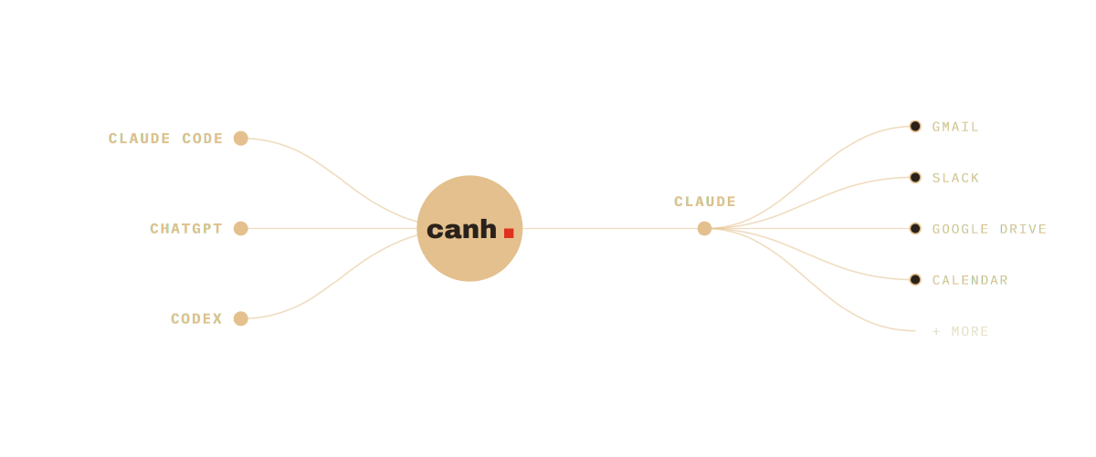 Diagram: canh connecting Claude, ChatGPT and CLI assistants
